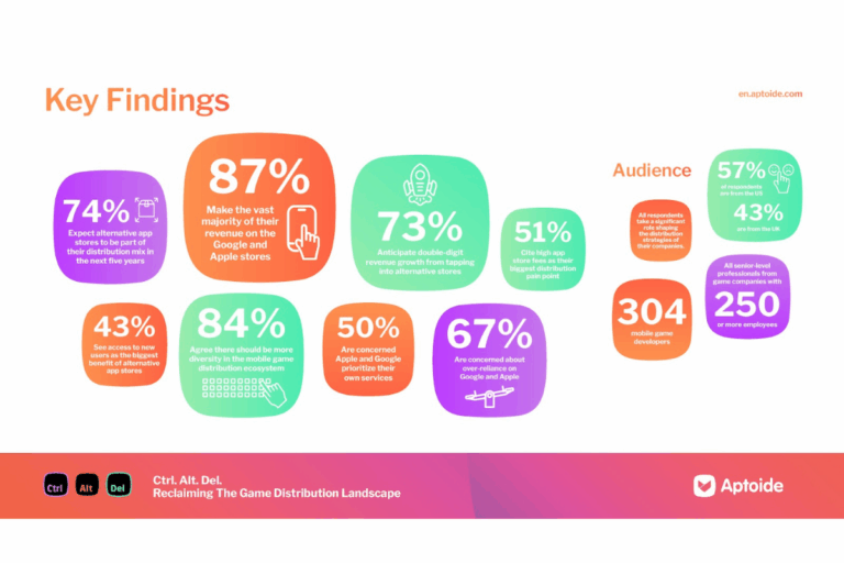 aptoide study