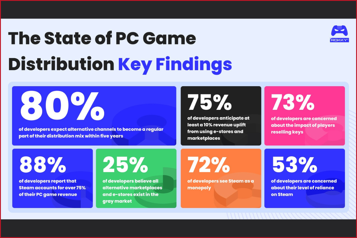 Rokky report - The State of PC game distribution