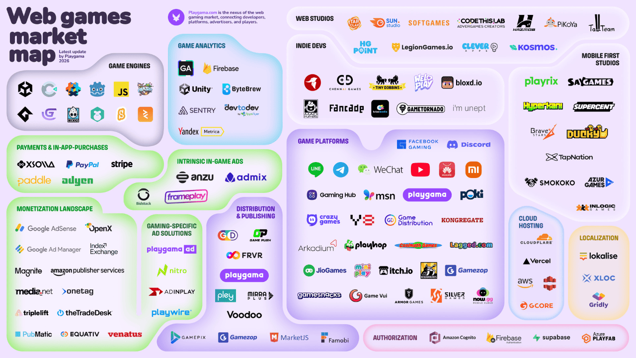 web games market map