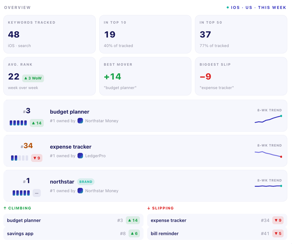 Visua Keyword Rankings Overview dashboard showing weekly search KPIs, top movers, and 8-week trend lines for iOS apps.