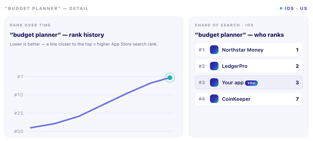 Visua Keyword Detail view plotting rank history over time and share-of-search leaderboards for specific App Store keywords.