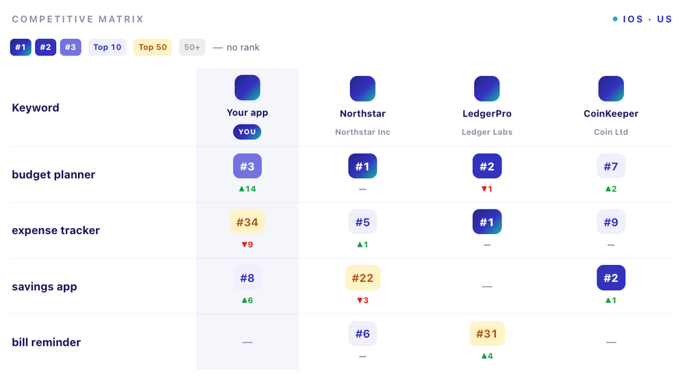 Visua Competitive Matrix grid displaying ranked keywords as rows and competing apps as columns